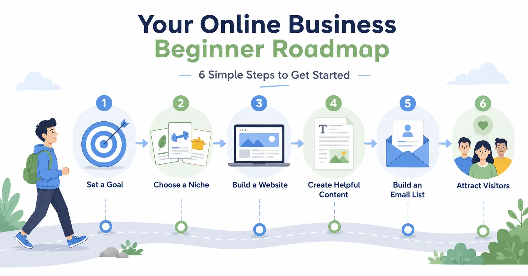 Simple roadmap showing the steps for starting an online business