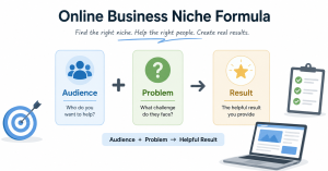 Simple online business niche formula showing audience, problem, and result.