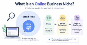 Simple niche diagram showing a broad topic becoming a focused online business niche.