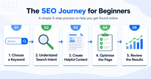 Five-step beginner SEO action plan for improving website visibility
