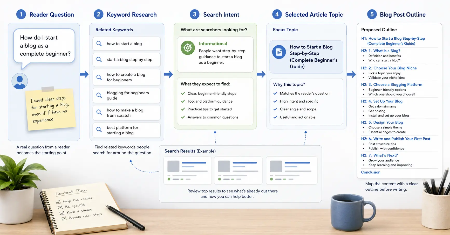 Keyword research and search intent process for planning a beginner blog post
