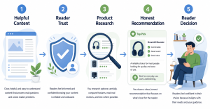 Trust-building journey from helpful content to an affiliate recommendation