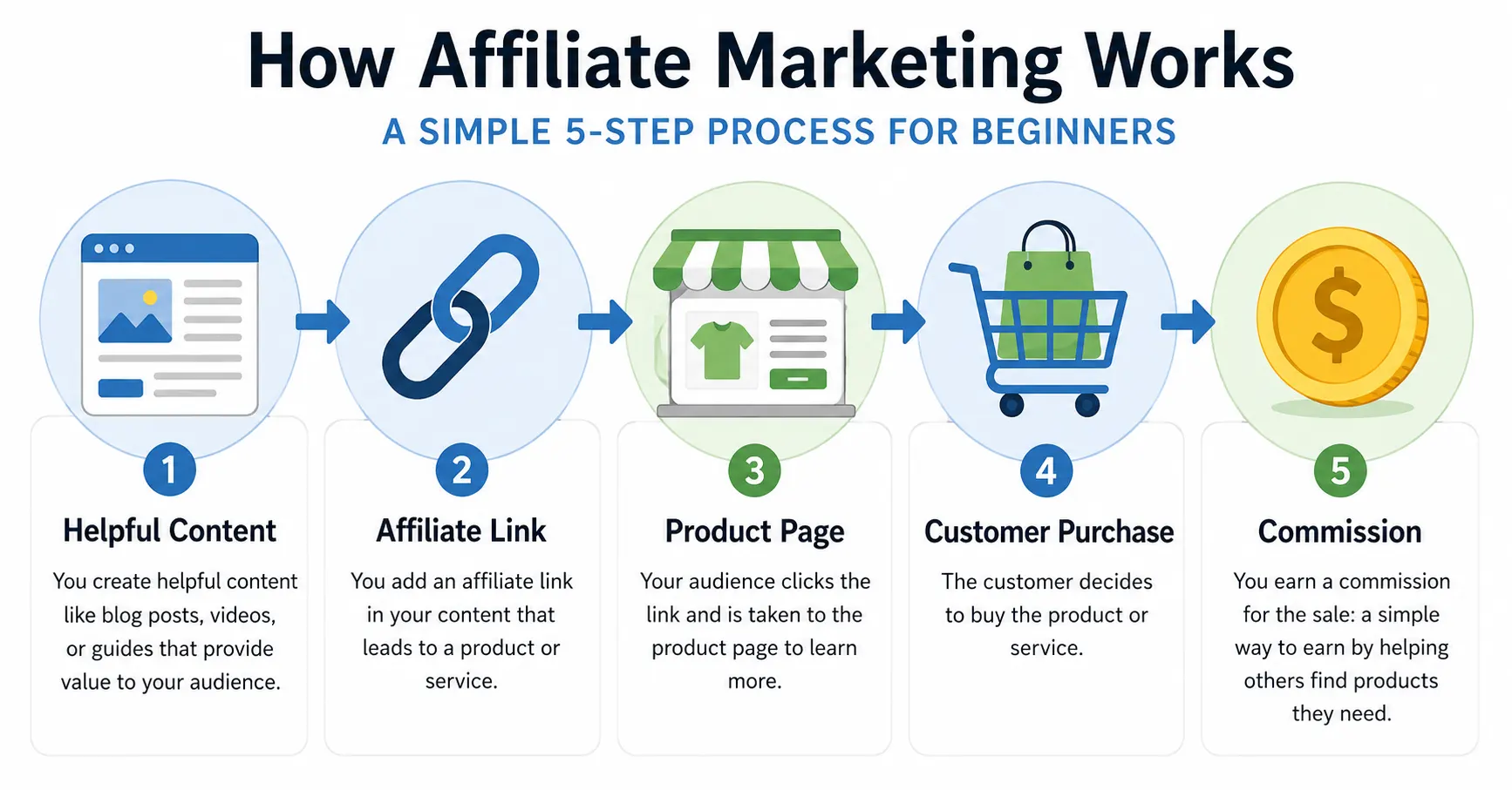 Helpful content leading to an affiliate link, product sale and commission