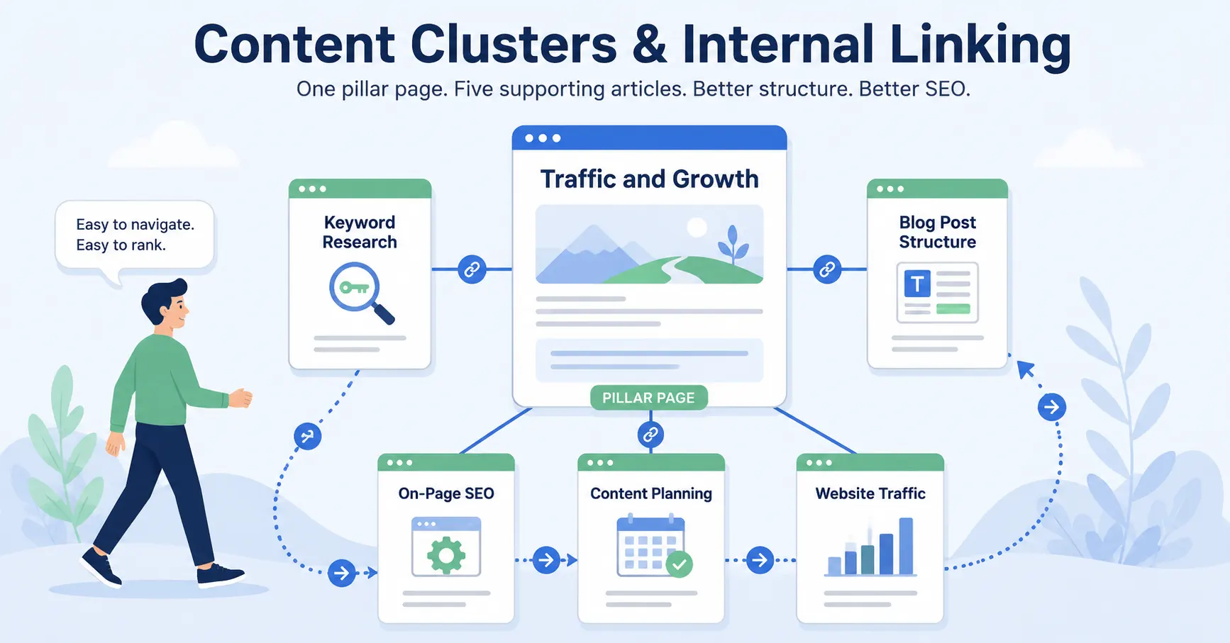 Internal links connecting a blog post with related supporting articles and a pillar page