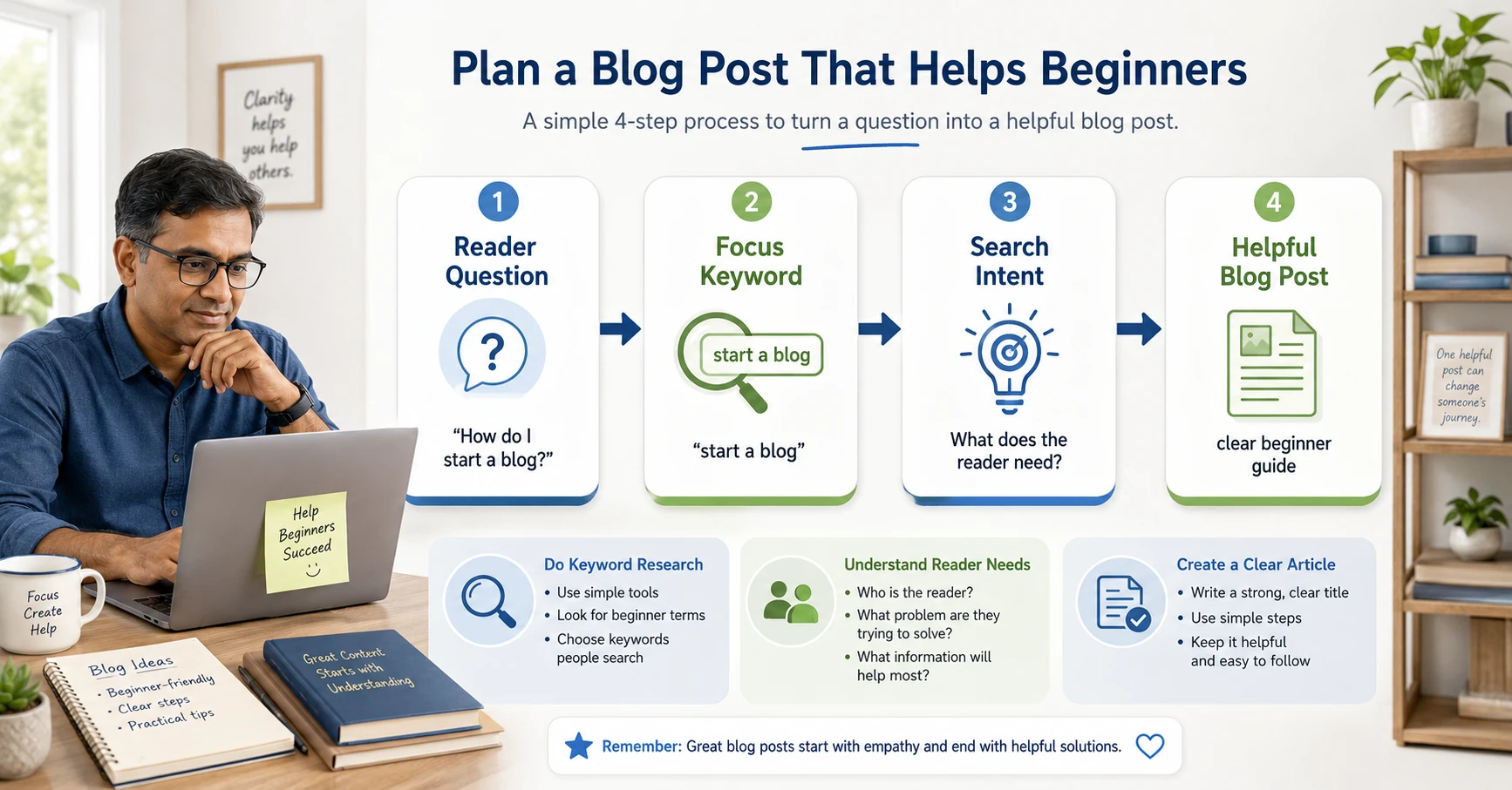Beginner matching a blog post keyword with reader search intent