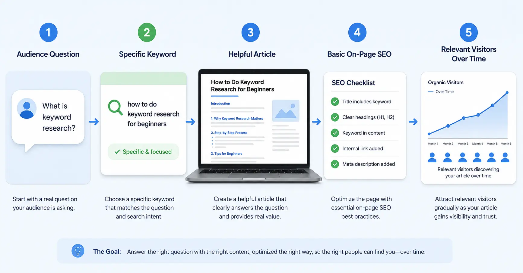 Keyword research leading to useful content, SEO optimisation and gradual organic website traffic.