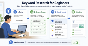 Beginner keyword research and search intent process