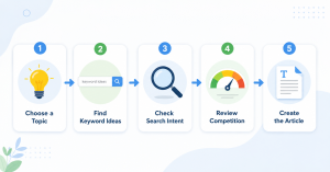 Step-by-step keyword research process for beginners