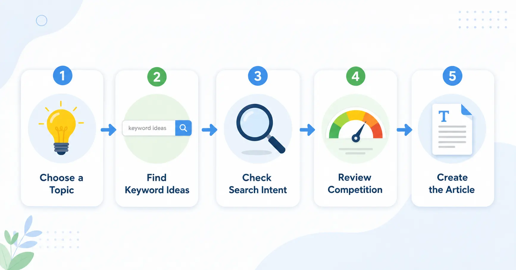 Step-by-step keyword research process for beginners