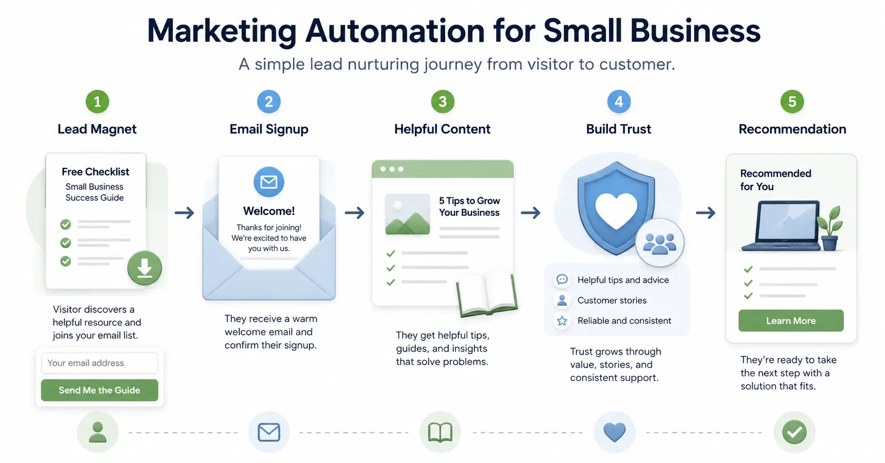 lead-nurturing-marketing-automation-small-business.webp