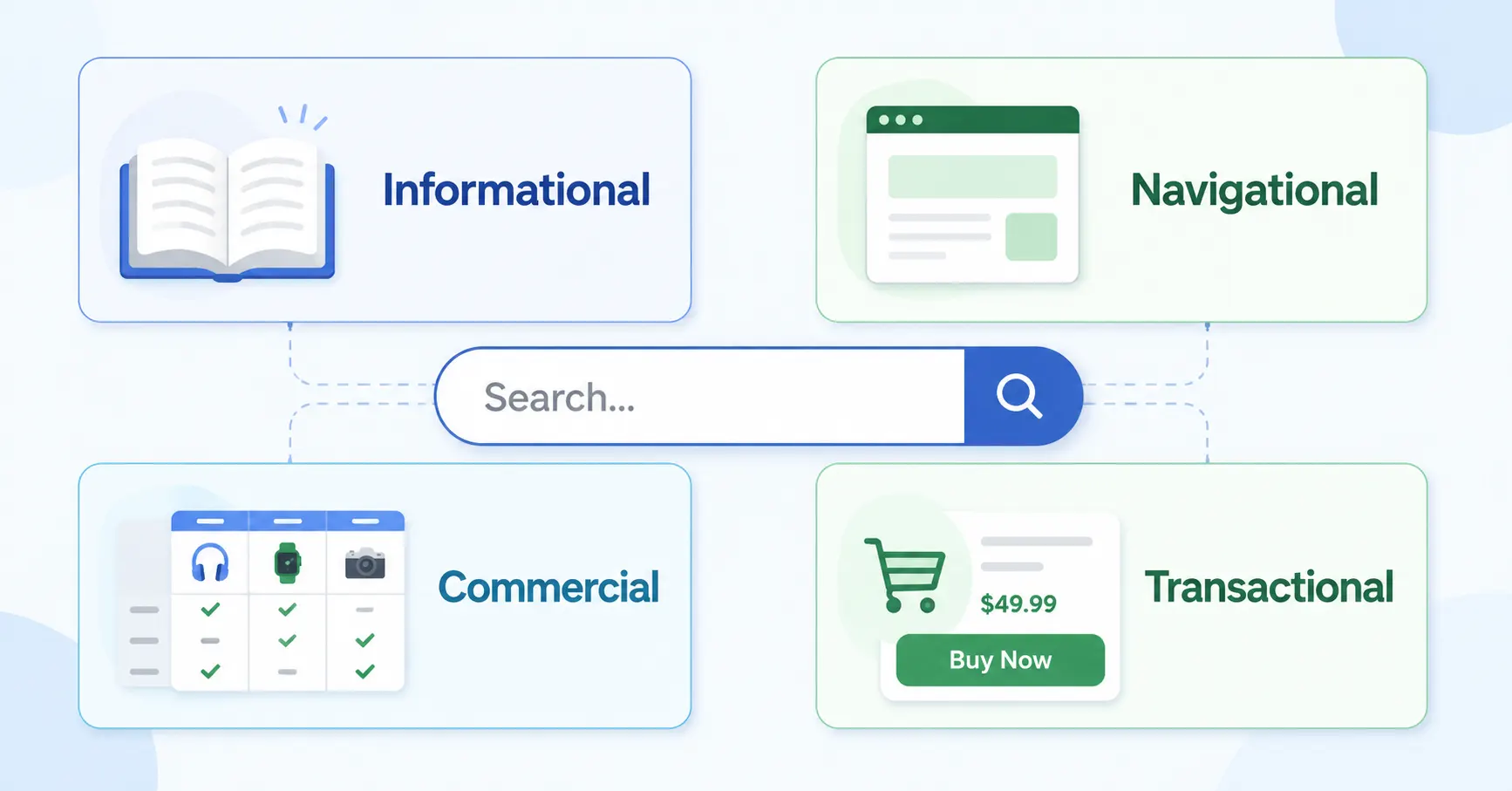 Four types of search intent used when planning a blog post
