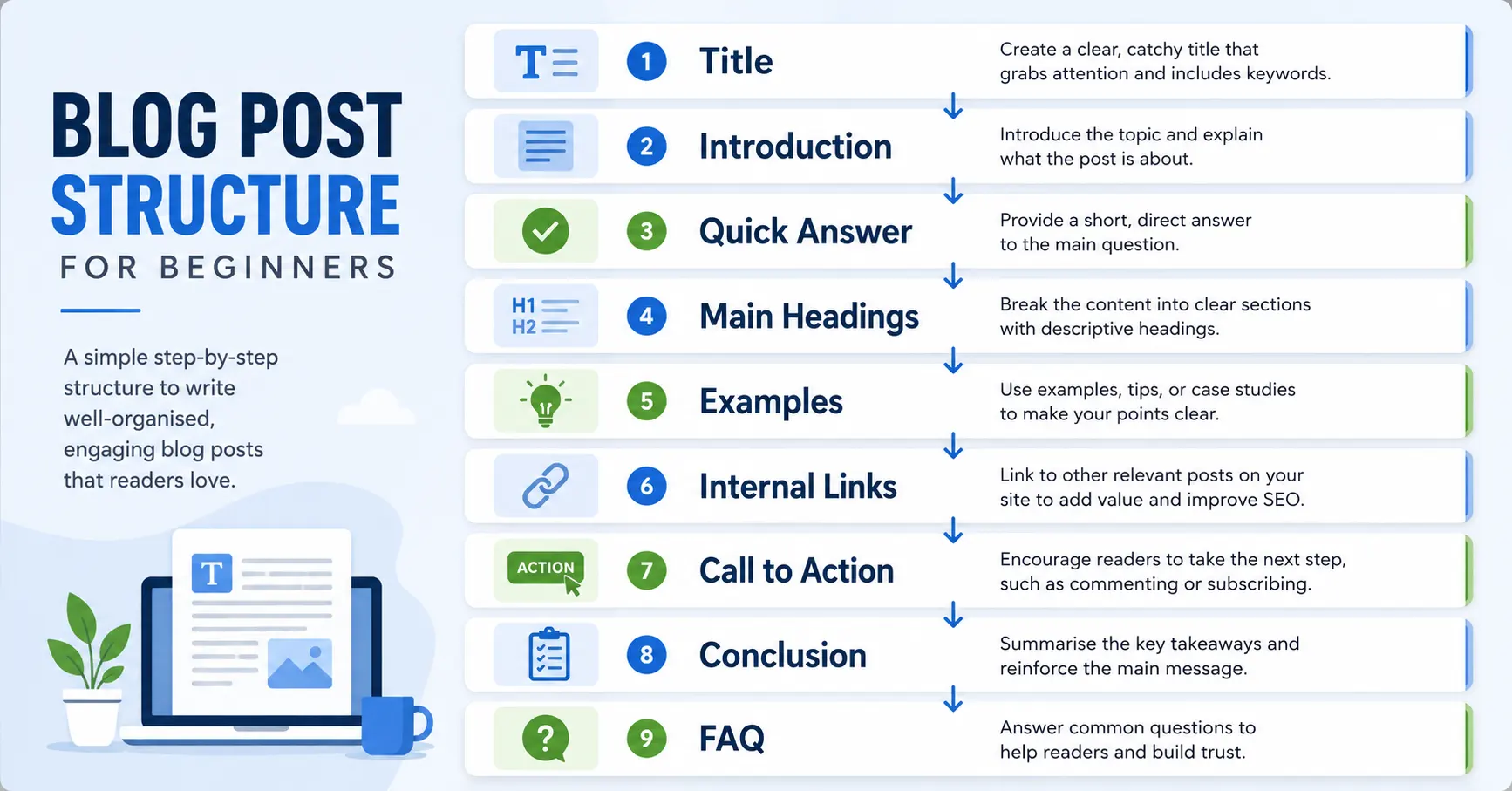 SEO blog post structure from title and introduction to FAQ