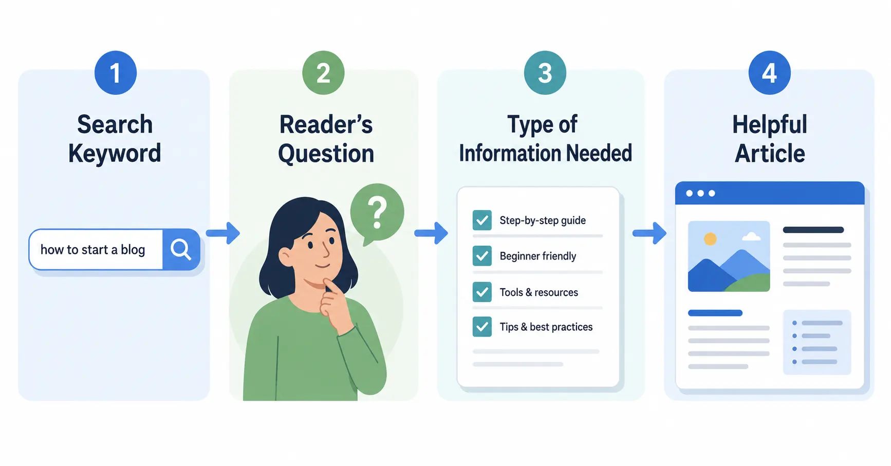 Search intent process from keyword to reader question and helpful content