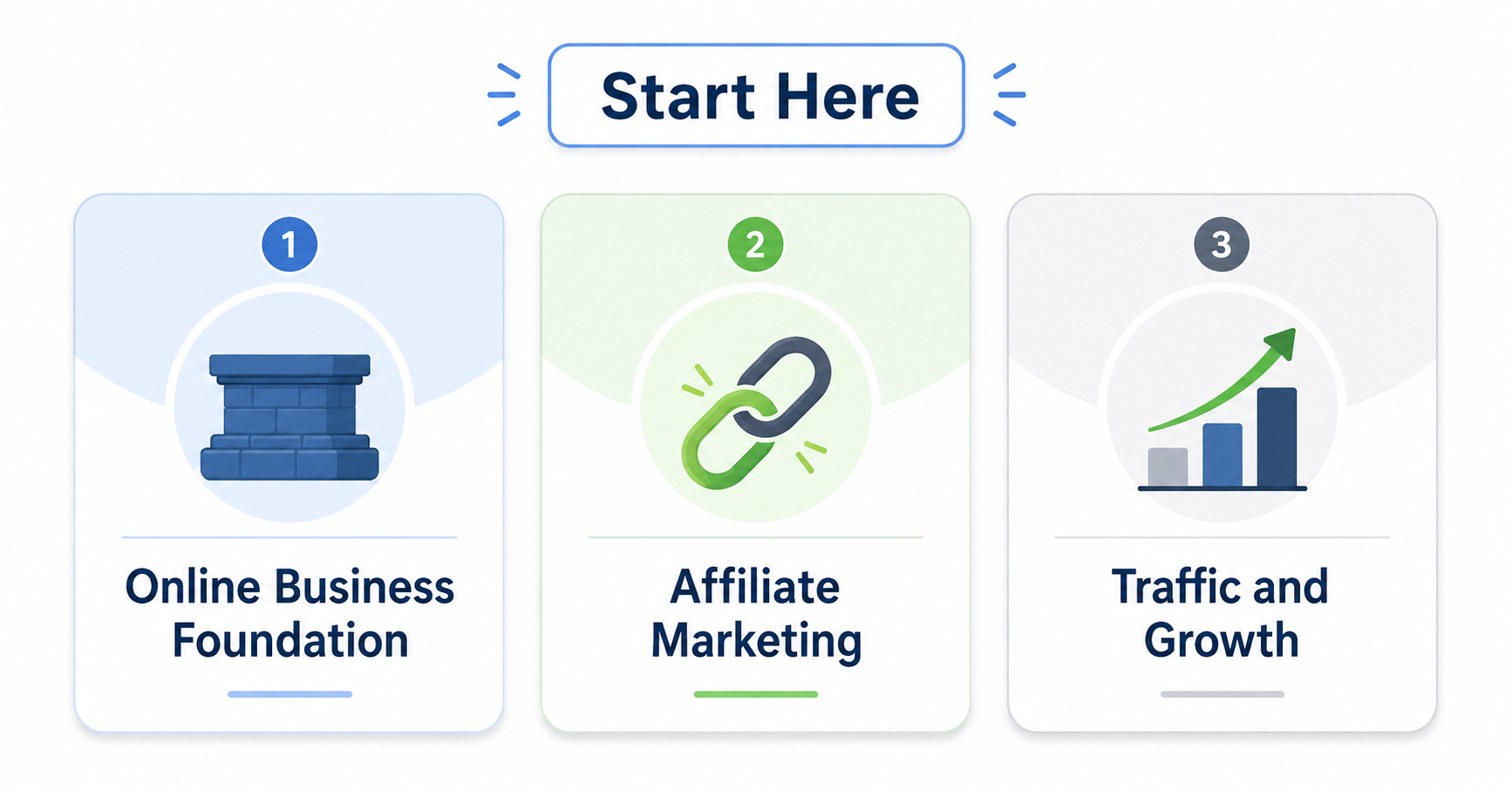 Three online business pillar pages for foundation, affiliate marketing, and traffic growth.